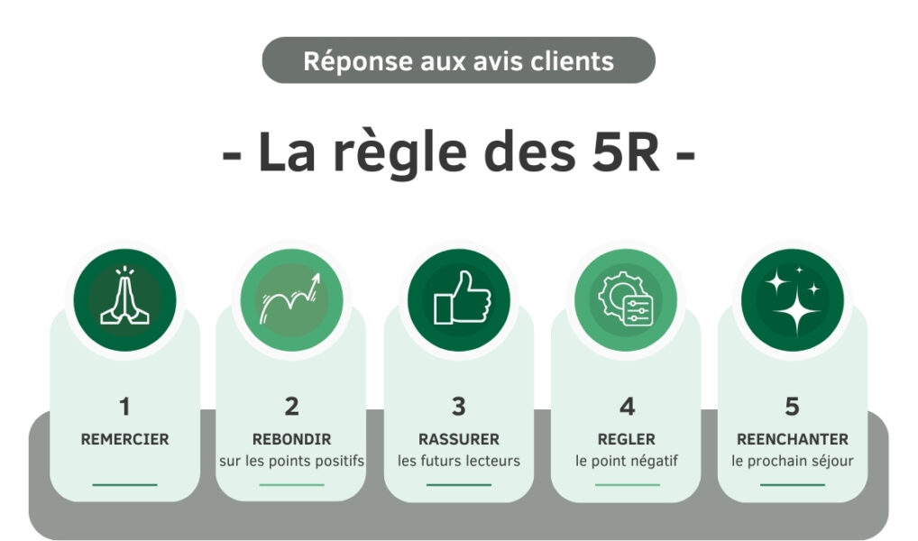 Règle des 5R pour répondre aux avis clients