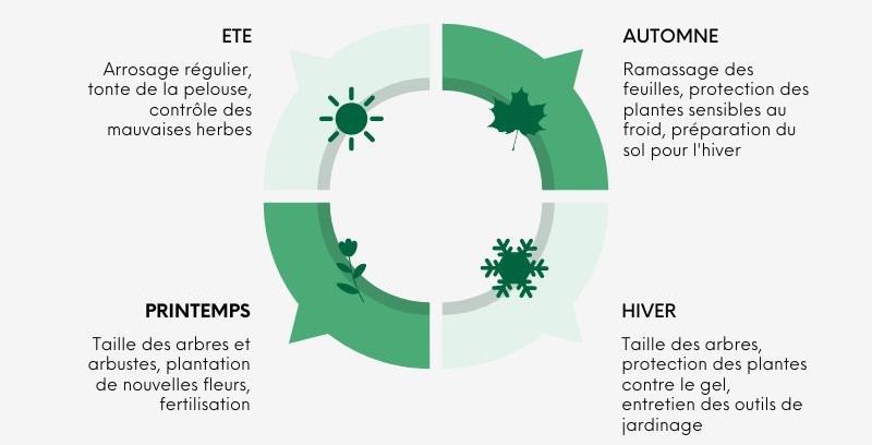 Entretien espaces verts et jardins selon les saisons