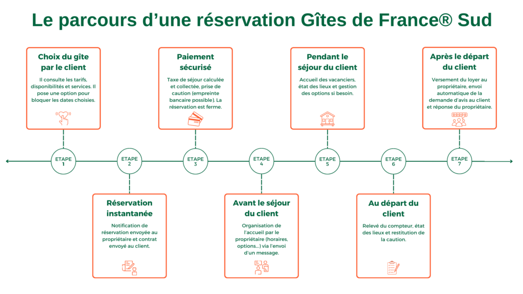 Parcours de réservation Gîtes de France® Sud